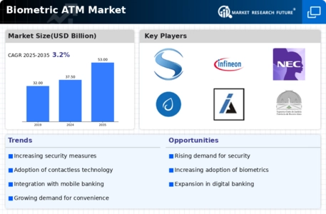 Biometric ATM Market Research Report — Global Forecast till 2034 Infographic