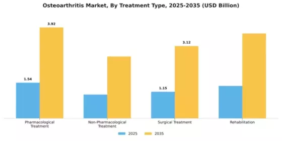 Osteoarthritis Market Segment Image 2