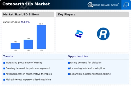 Osteoarthritis Market Infographic