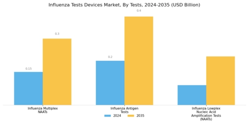 Influenza Tests Devices Market Segment Image 0