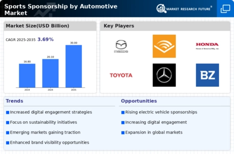 Sports Sponsorship by Automotive Market Infographic