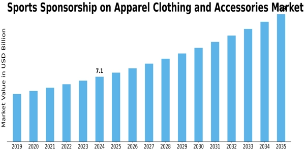 Sports Sponsorship on Apparel Clothing Accessories Market Size