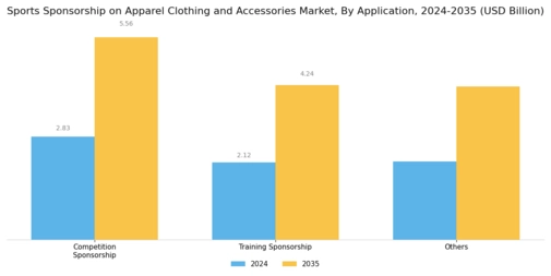 Sports Sponsorship on Apparel Clothing Accessories Market Segment Image 1