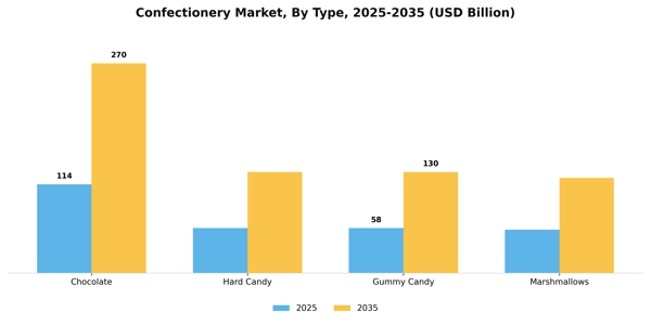 Confectionery Market Segment Image 3