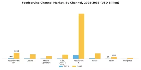 Foodservice Channel Market Segment Image 0