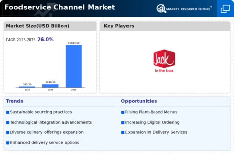 Foodservice Channel Market Infographic