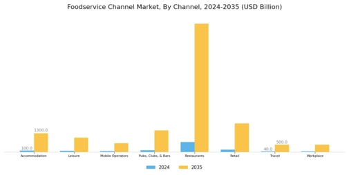 Foodservice Channel Market Segment Image 0