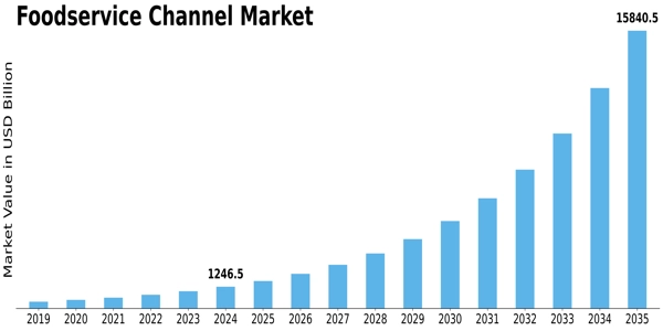 Foodservice Channel Market Size