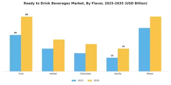 Ready to Drink Beverages Market Segment Image 0
