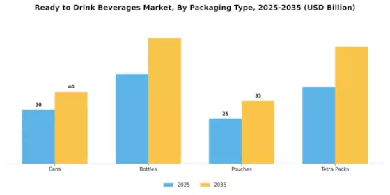 Ready to Drink Beverages Market Segment Image 1
