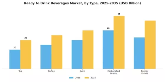 Ready to Drink Beverages Market Segment Image 3