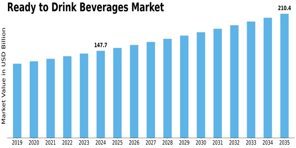 Ready to Drink Beverages Market Size