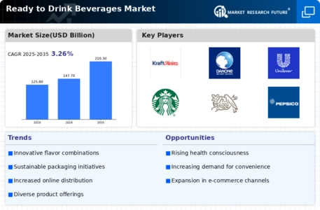 Ready to Drink Beverages Market Infographic