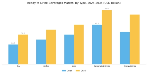 Ready to Drink Beverages Market Segment Image 0