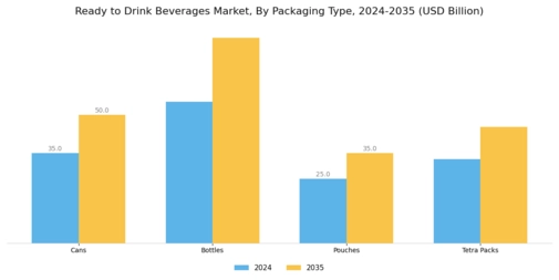 Ready to Drink Beverages Market Segment Image 1