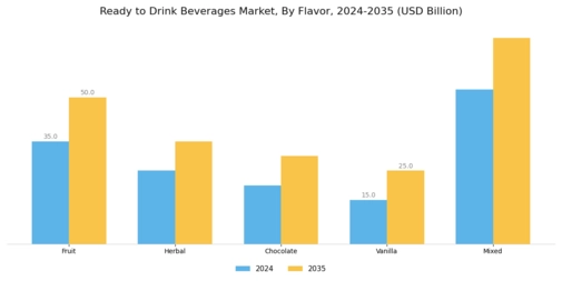 Ready to Drink Beverages Market Segment Image 2