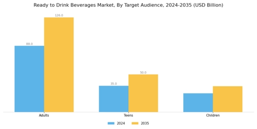 Ready to Drink Beverages Market Segment Image 3