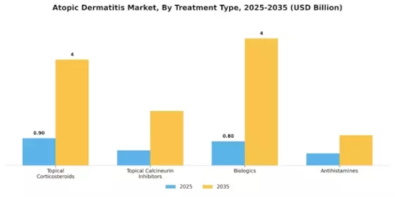 Atopic Dermatitis Market Segment Image 1