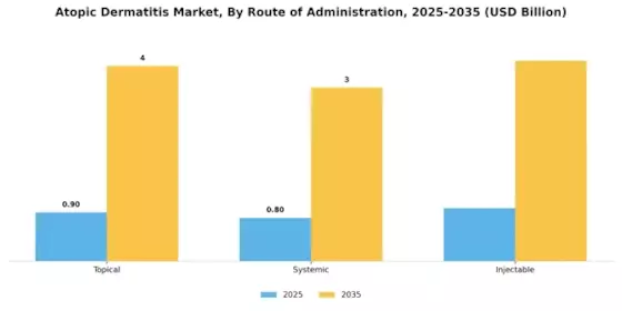 Atopic Dermatitis Market Segment Image 2