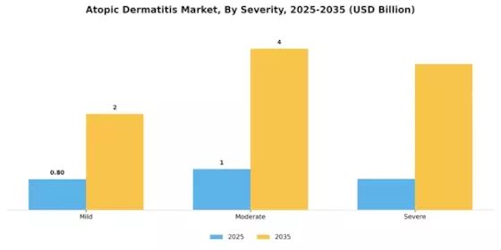 Atopic Dermatitis Market Segment Image 3