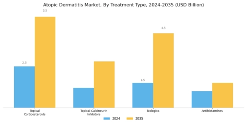 Atopic Dermatitis Market Segment Image 1
