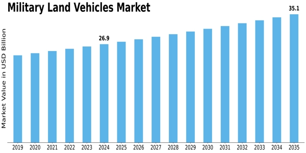 Military Land Vehicles Market Size