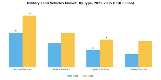 Military Land Vehicles Market Segment Image 0