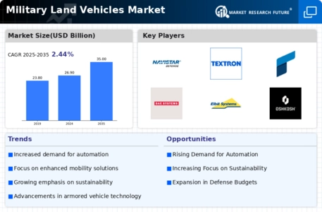 Military Land Vehicles Market Infographic