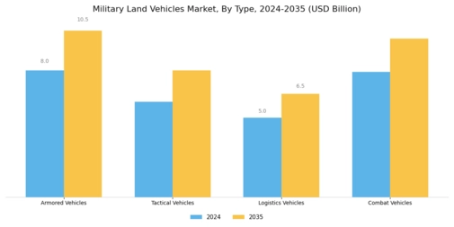 Military Land Vehicles Market Segment Image 0