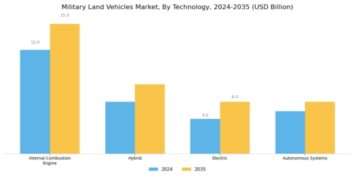 Military Land Vehicles Market Segment Image 1