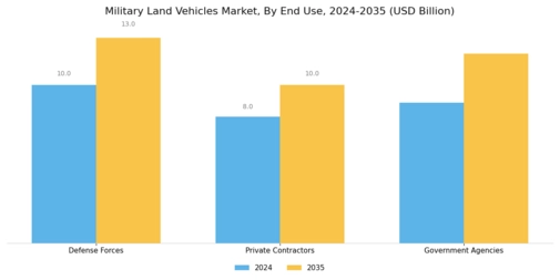 Military Land Vehicles Market Segment Image 2