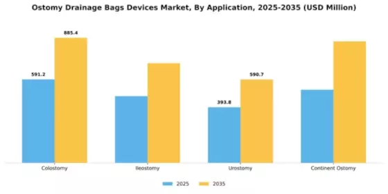 Ostomy Drainage Bags Devices Market Segment Image 0