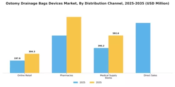 Ostomy Drainage Bags Devices Market Segment Image 1