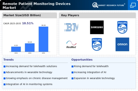 Remote Patient Monitoring Devices Market Infographic