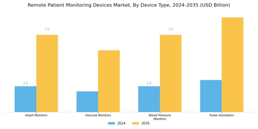 Remote Patient Monitoring Devices Market Segment Image 0