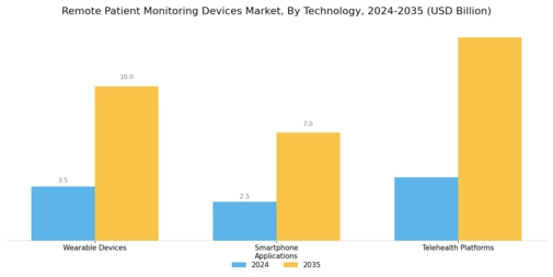 Remote Patient Monitoring Devices Market Segment Image 3