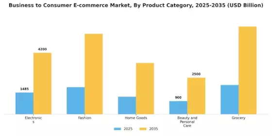 Business-to-Consumer E-commerce Market Segment Image 0