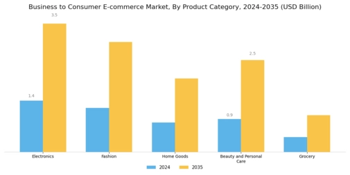 Business-to-Consumer E-commerce Market Segment Image 0