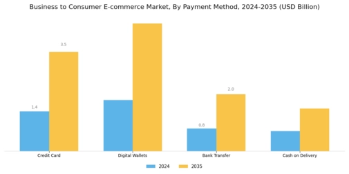 Business-to-Consumer E-commerce Market Segment Image 2