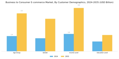Business-to-Consumer E-commerce Market Segment Image 3