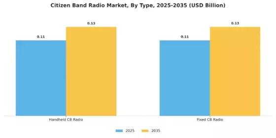 Citizen Band Radio Market Segment Image 0