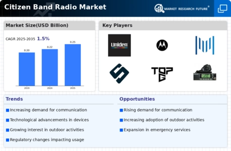 Citizen Band Radio Market Infographic