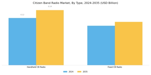 Citizen Band Radio Market Segment Image 0