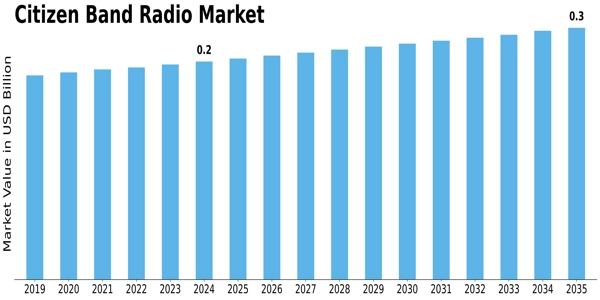 Citizen Band Radio Market Size