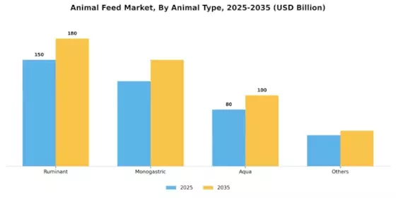Animal Feed Market Segment Image 0