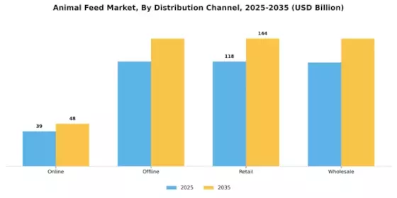Animal Feed Market Segment Image 1