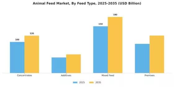 Animal Feed Market Segment Image 2
