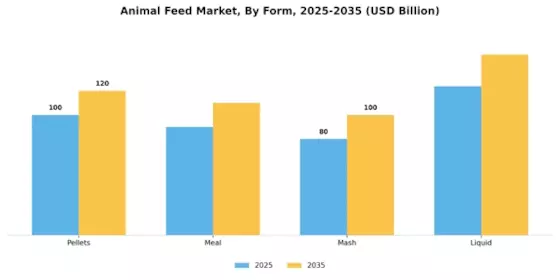 Animal Feed Market Segment Image 3