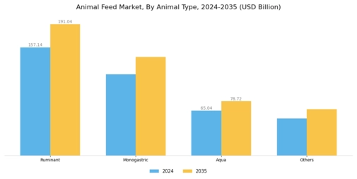 Animal Feed Market Segment Image 0