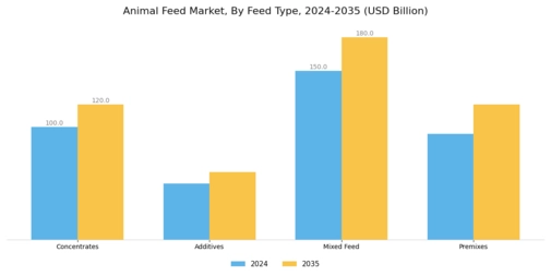 Animal Feed Market Segment Image 1